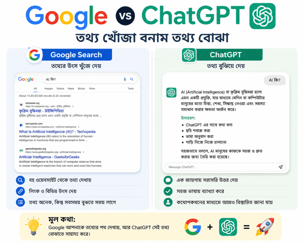 Google Search এবং ChatGPT-এর তুলনা দেখানো একটি ইনফোগ্রাফিক, যেখানে Google তথ্যের উৎস খুঁজে দেয় এবং ChatGPT সরাসরি উত্তর ও সহজ ব্যাখ্যা প্রদান করে।