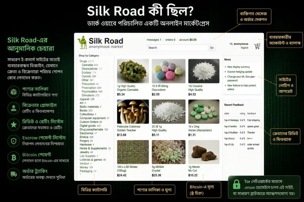 Silk Road ডার্ক ওয়েব মার্কেটপ্লেসের একটি ধারণামূলক চিত্র, যেখানে ক্যাটাগরি, রেটিং সিস্টেম, Bitcoin পেমেন্ট এবং Escrow সুবিধা দেখানো হয়েছে।