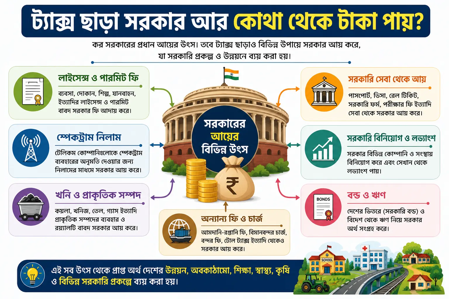 sorkarer-ayer-pradhan-utso সরকারের আয়ের প্রধান উৎস যেমন কর লাইসেন্স ফি ও স্পেকট্রাম নিলাম
