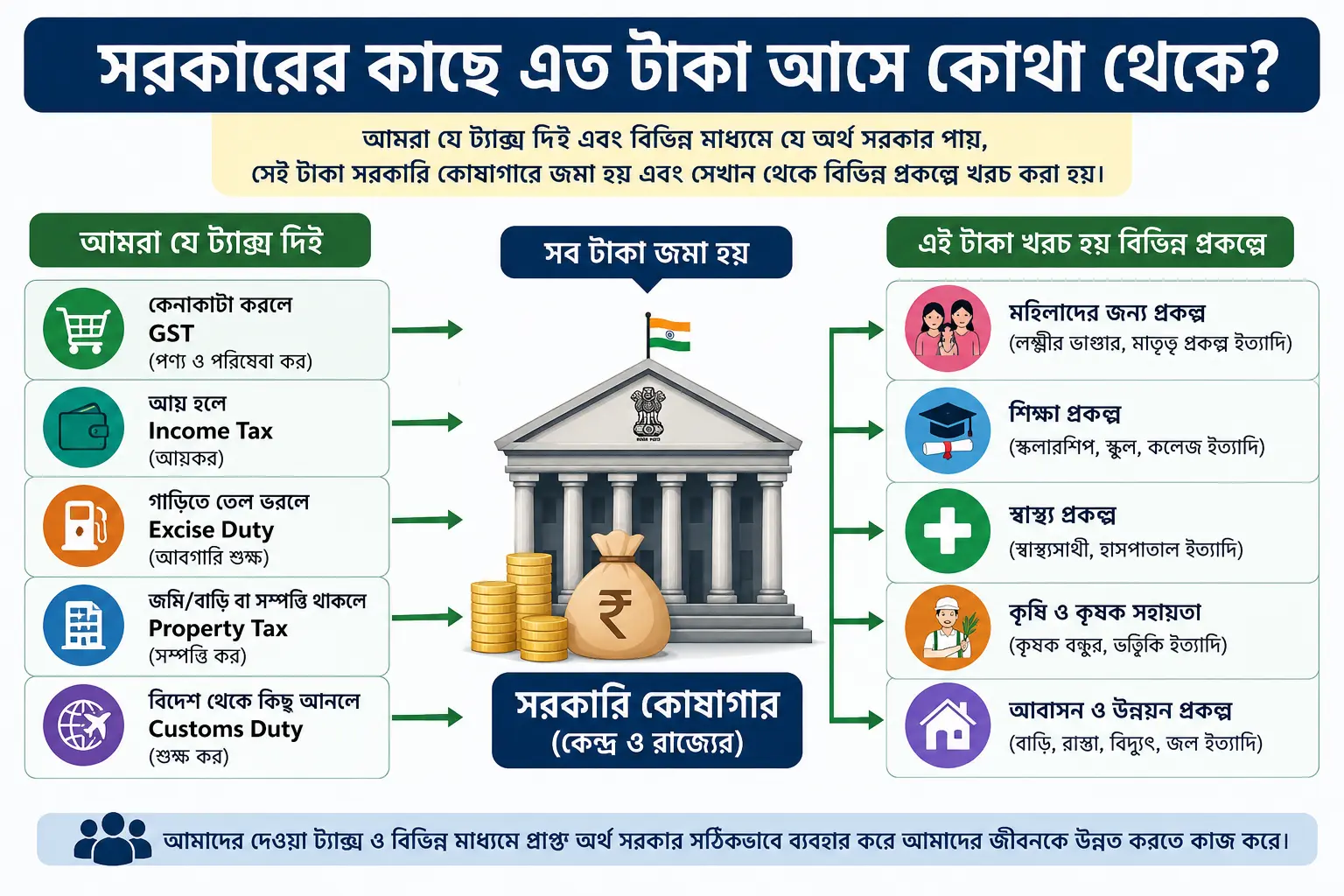 tax-theke-sorkari-prokolper-taka ট্যাক্স থেকে সরকারি প্রকল্পের অর্থ কীভাবে আসে তার সহজ ব্যাখ্যা